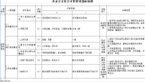 excel食品安全综合评价管理指标细则模板