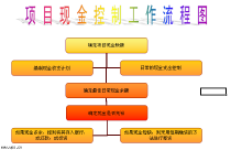 excel项目现金控制工作流程图模板