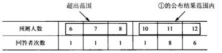 超出范围的回答有3人