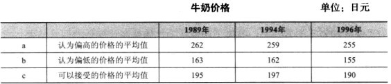 用Excel预测牛奶的期望价格