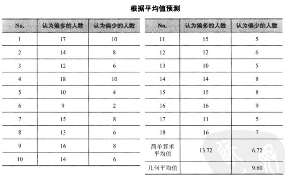 学习各种预测数据的方法