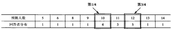 德尔菲法(应用中位数)