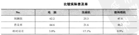 比较预测值与实际结果