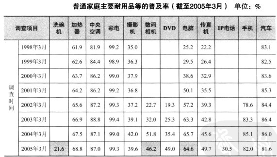 预测商品普及率