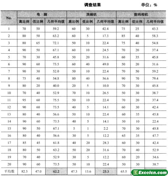 认为偏高、认为偏低的几何平均值