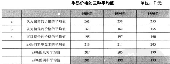 三种平均值的结果