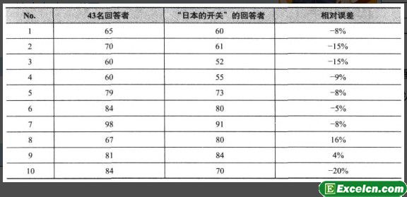 问卷调查结果（选择a的回答比例%）