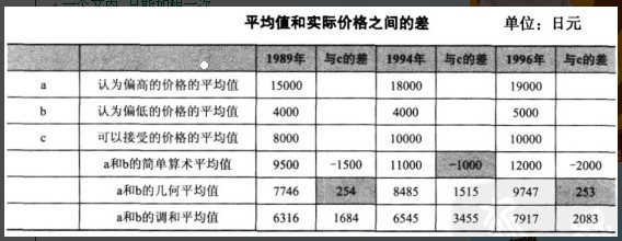 分析三种平均值和实际价格之间的差