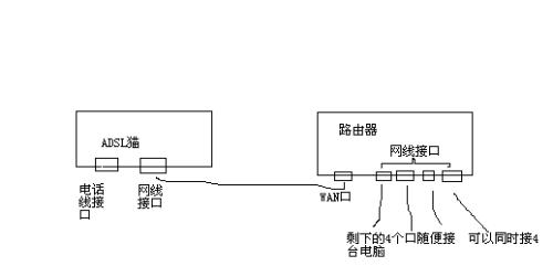 路由器线的连接方法