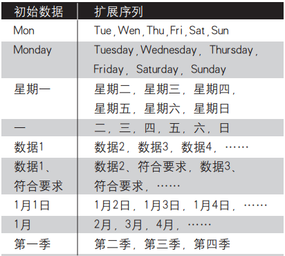 在Excel中输入带有部分重复的数据