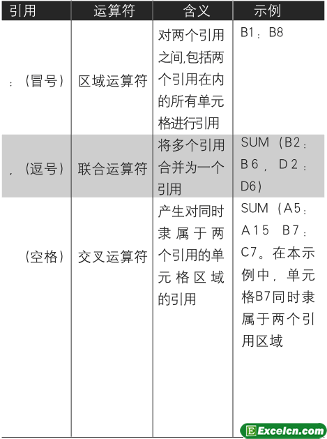 Excel2007运算符的类型