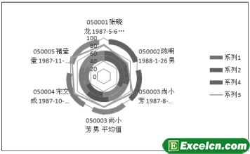 Excel2003雷达图