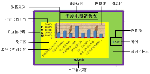 Excel2010中图表的组成和类型