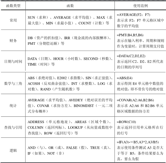 Excel的常用函数类型表