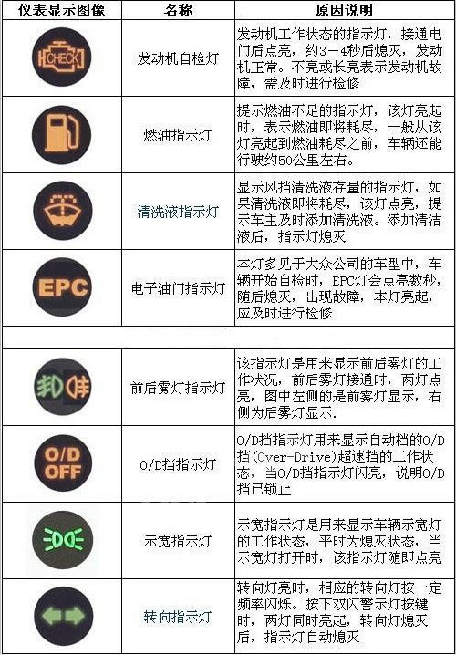 汽车仪表盘指示灯图解