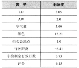 Excel因子分析