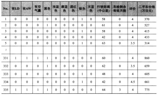 回归诊断和残差分析