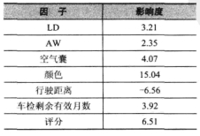 Excel因子分析