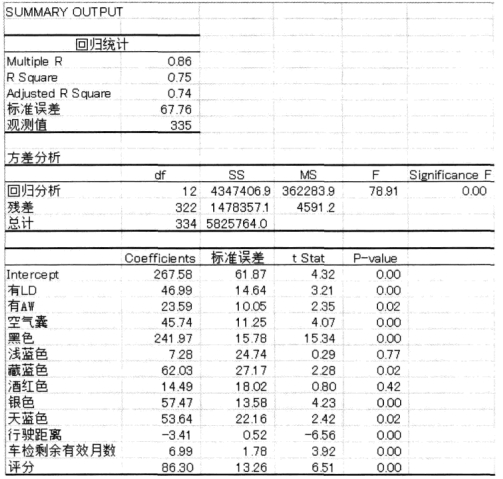 Excel回归分析结果