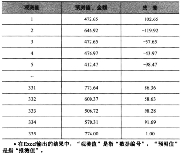 Excel回归分析结果