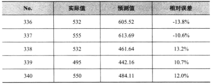 Excel相对误差表