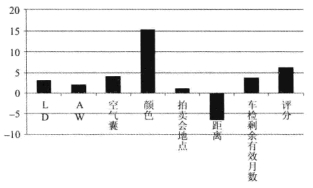 Excel因子分析柱形图