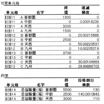 敏感性报告