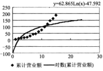 Excel图表分析