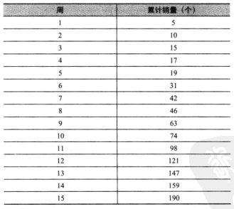 使用规划求解求出最优生长曲线