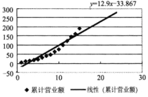 Excel近似曲线