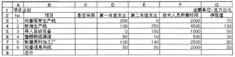 Excel来进行资本预算编制计划