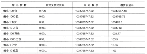 Excel中数字的自定义格式