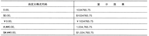 Excel中数字的自定义格式