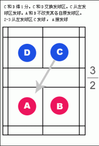 羽毛球双打发球规则图解