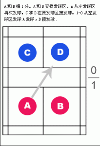 羽毛球双打发球规则图解