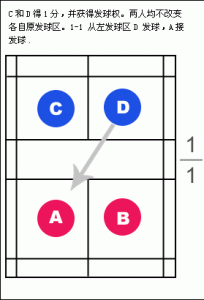 羽毛球双打发球规则图解