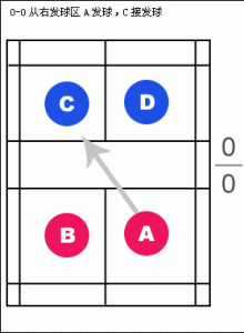 羽毛球双打发球规则图解