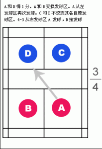 羽毛球双打发球规则图解