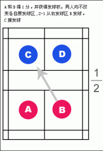 羽毛球双打发球规则图解