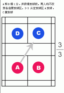 羽毛球双打发球规则图解