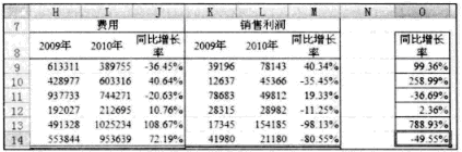 利用Excel进行同比分析报表