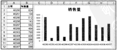 我们需要注意Excel图表的日期