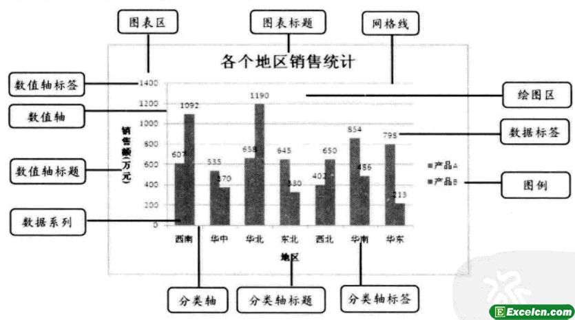 Excel图表的重要组成元素结构图