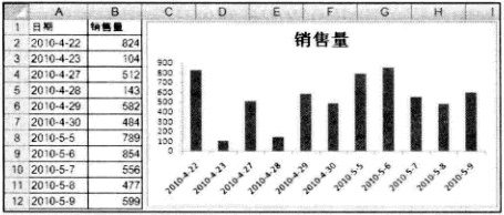 我们需要注意Excel图表的日期