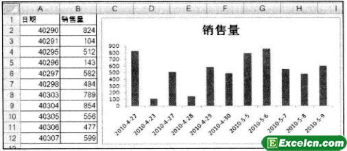 我们需要注意Excel图表的日期