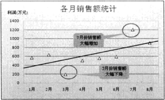 excel自选图形标志特殊数据的图表