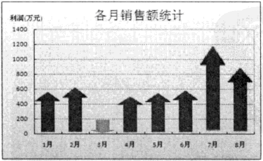 excel自选图形标志特殊数据的图表