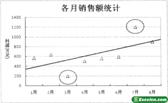 excel自选图形标志特殊数据的图表