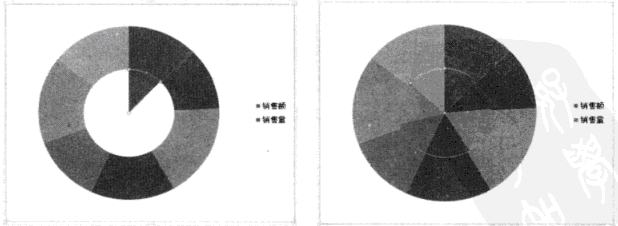 饼图和圆环图分析多个数据系列