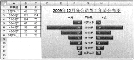 两个项目对比的excel组合分析图表